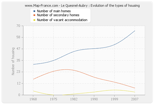 Le Quesnel-Aubry : Evolution of the types of housing